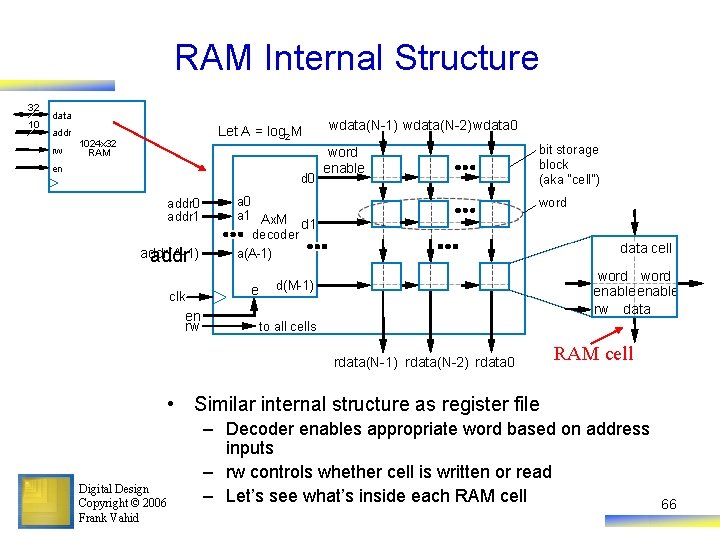 RAM Internal Structure 32 10 data addr rw Let A = log 2 M