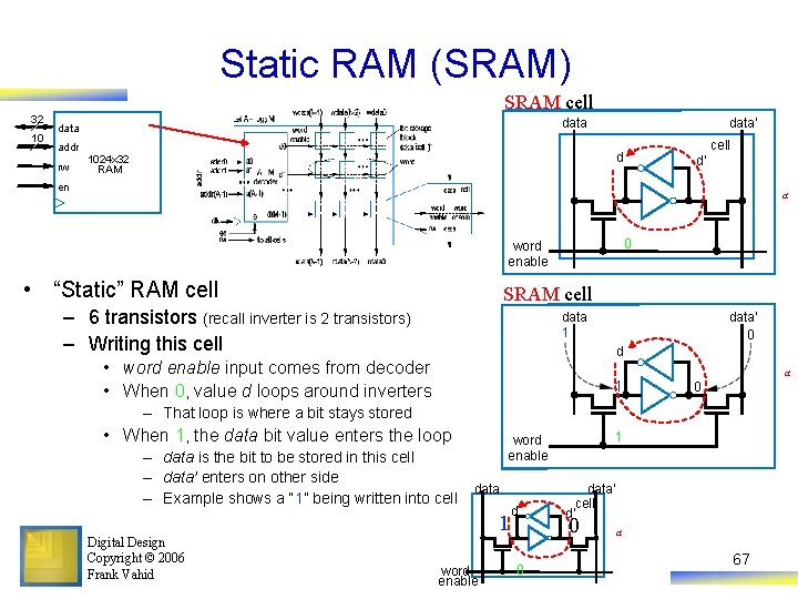 Static RAM (SRAM) SRAM cell 32 10 data addr rw data’ cell d 1024