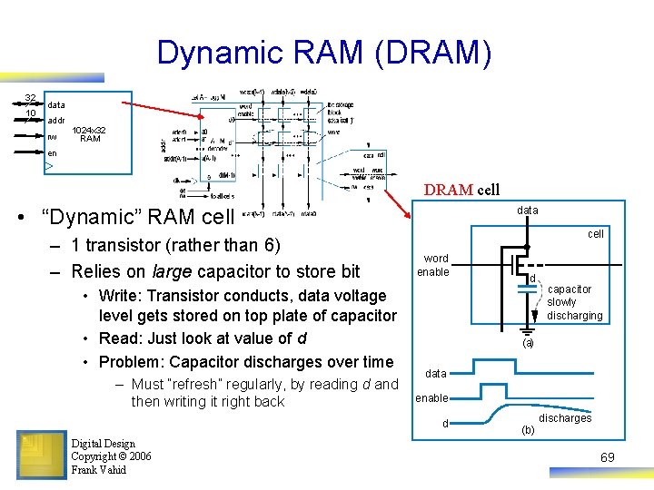 Dynamic RAM (DRAM) 32 10 data addr rw 1024 x 32 RAM en DRAM