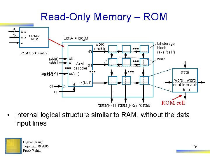 Read-Only Memory – ROM 32 10 data addr 1024 x 32 ROM en Let