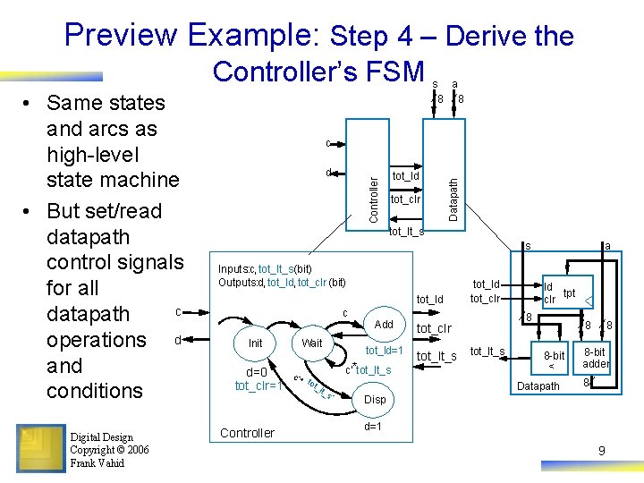 Preview Example: Step 4 – Derive the Controller’s FSM Digital Design Copyright © 2006