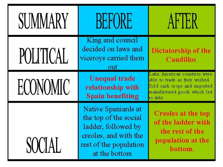 King and council decided on laws and Dictatorship of the viceroys carried them Caudillos