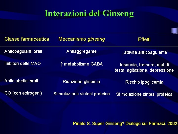 Interazioni del Ginseng Classe farmaceutica Meccanismo ginseng Effetti Anticoagulanti orali Antiaggregante ↓attività anticoagulante Inibitori