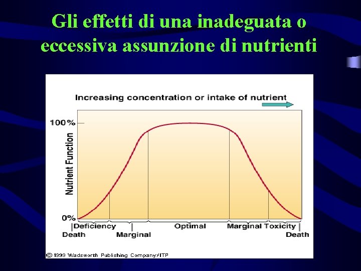 Gli effetti di una inadeguata o eccessiva assunzione di nutrienti 