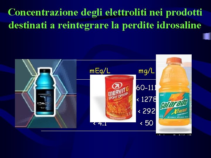 Concentrazione degli elettroliti nei prodotti destinati a reintegrare la perdite idrosaline Ione m. Eq/L