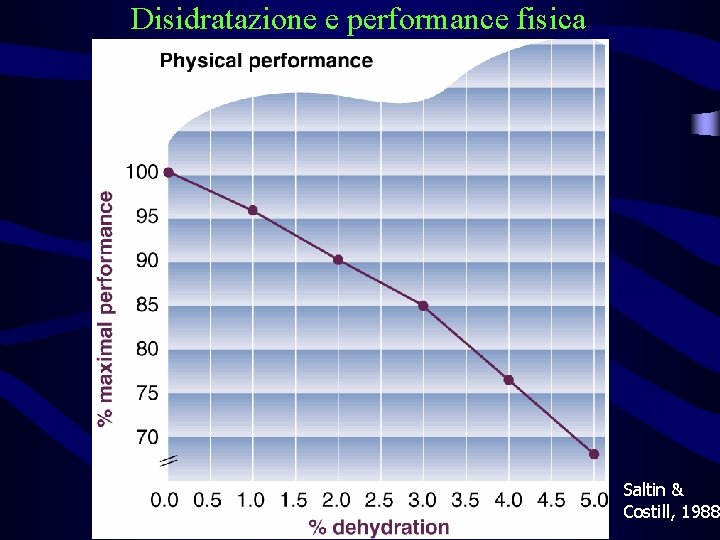 Disidratazione e performance fisica Saltin & Costill, 1988 