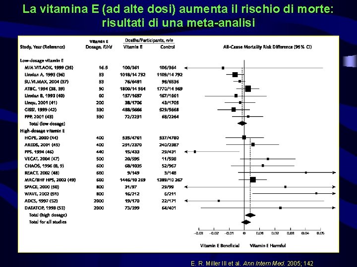 La vitamina E (ad alte dosi) aumenta il rischio di morte: risultati di una