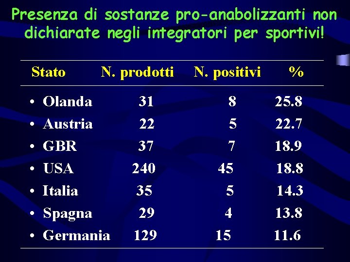 Presenza di sostanze pro-anabolizzanti non dichiarate negli integratori per sportivi! Stato • • N.