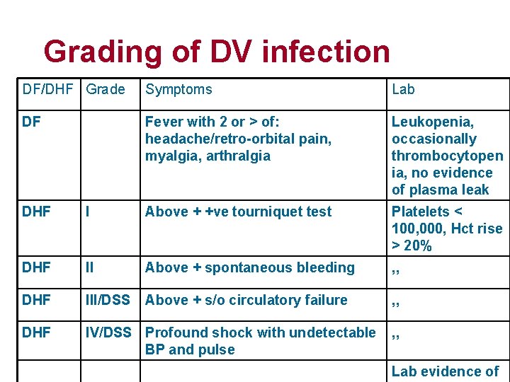 Grading of DV infection DF/DHF Grade Symptoms Lab DF Fever with 2 or >
