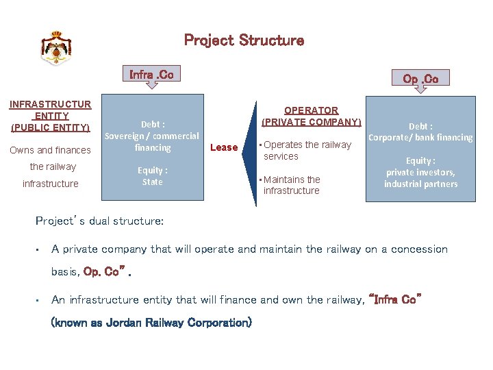 Project Structure Infra. Co INFRASTRUCTUR ENTITY (PUBLIC ENTITY) Owns and finances Debt : Sovereign