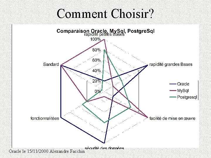 Comment Choisir? Oracle le 15/11/2000 Alexandre Facchin Comment Choisir? Oracle le 15/11/2000 Alexandre Facchin