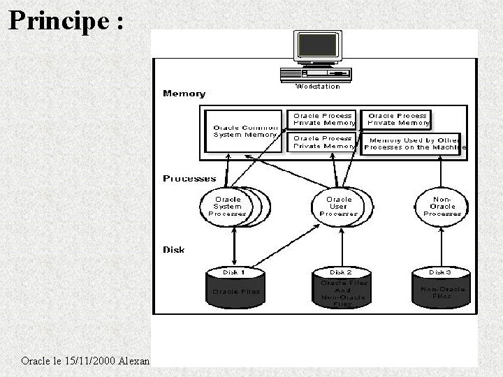 Principe : Oracle le 15/11/2000 Alexandre Facchin Principe : Oracle le 15/11/2000 Alexandre Facchin