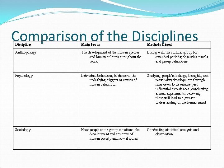 Comparison of the Disciplines Discipline Main Focus Methods Listed Anthropology The development of the