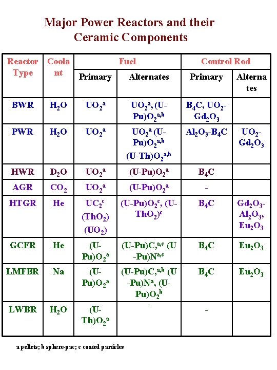 Major Power Reactors and their Ceramic Components Reactor Coola Fuel Type nt Primary Alternates