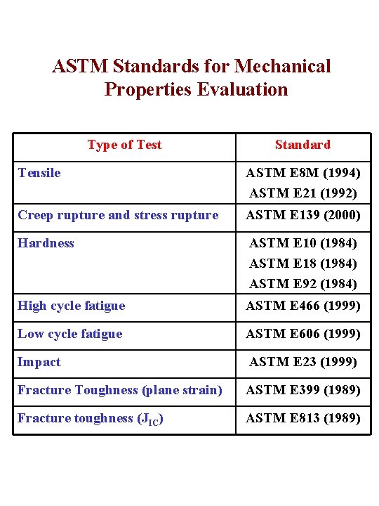 ASTM Standards for Mechanical Properties Evaluation Type of Test Standard Tensile ASTM E 8