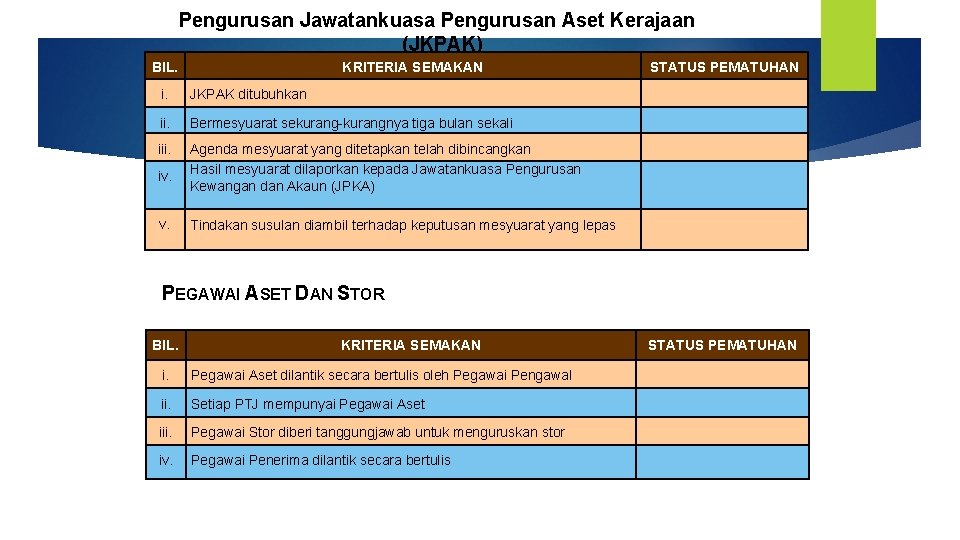 Pengurusan Jawatankuasa Pengurusan Aset Kerajaan (JKPAK) BIL. KRITERIA SEMAKAN i. JKPAK ditubuhkan ii. Bermesyuarat Pengurusan Jawatankuasa Pengurusan Aset Kerajaan (JKPAK) BIL. KRITERIA SEMAKAN i. JKPAK ditubuhkan ii. Bermesyuarat