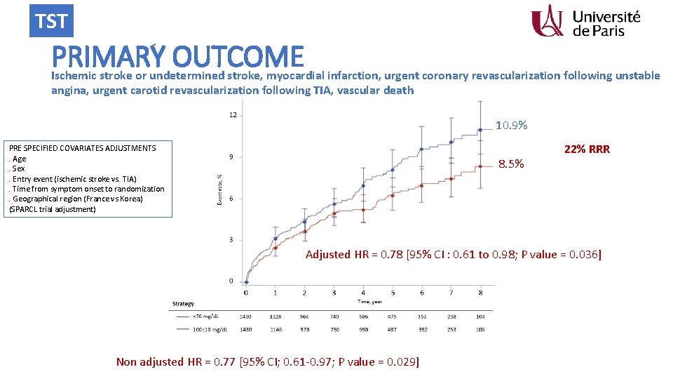 TST PRIMARY OUTCOME Ischemic stroke or undetermined stroke, myocardial infarction, urgent coronary revascularization following