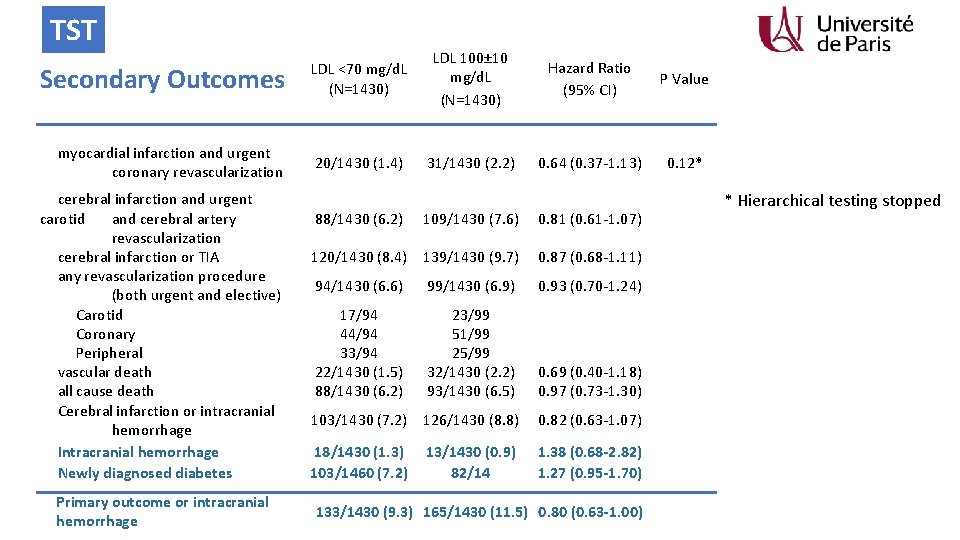 TST Secondary Outcomes LDL <70 mg/d. L (N=1430) LDL 100± 10 mg/d. L (N=1430)