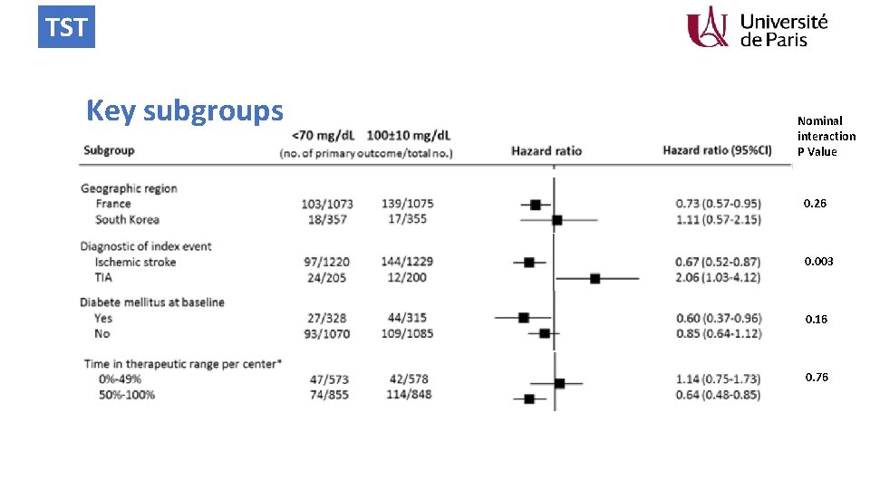 TST Key subgroups Nominal interaction P Value 0. 26 0. 003 0. 16 0.