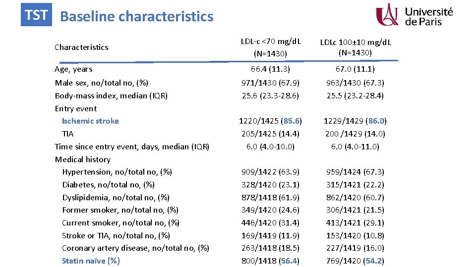 TST Baseline characteristics Characteristics Age, years Male sex, no/total no, (%) Body-mass index, median