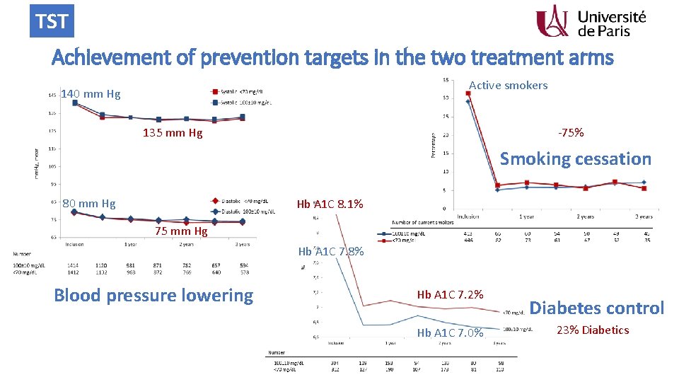 TST Achievement of prevention targets in the two treatment arms Active smokers 140 mm