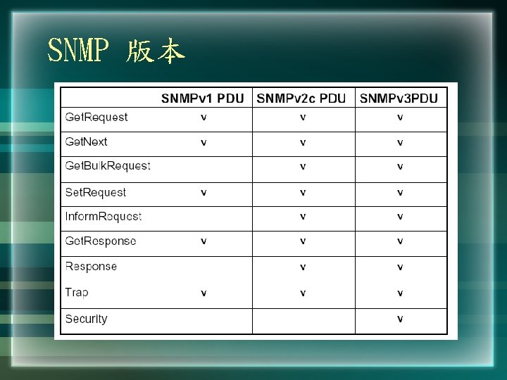 SNMP 版本 SNMP 版本