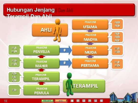 Hubungan Jenjang Terampil Dan Ahli PRAKOM UTAMA AHLI PRAKOM MADYA III/c III/d III/a III/b