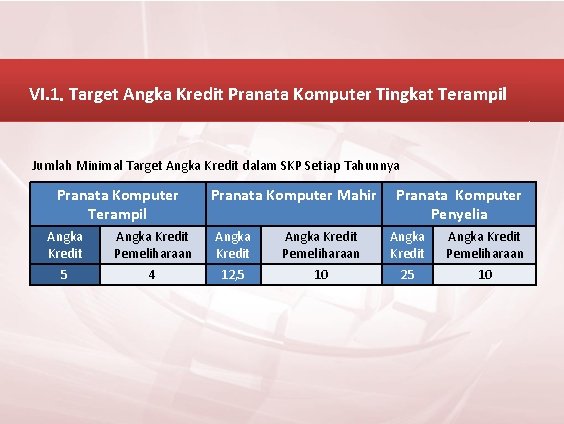 VI. 1. Target Angka Kredit Pranata Komputer Tingkat Terampil Jumlah Minimal Target Angka Kredit