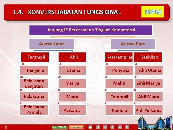 MPM 1. 4. KONVERSI JABATAN FUNGSIONAL Jenjang JF Berdasarkan Tingkat Kompetensi Aturan Lama 8