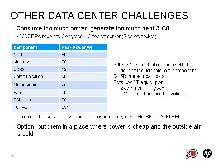 OTHER DATA CENTER CHALLENGES – Consume too much power, generate too much heat &