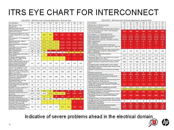 ITRS EYE CHART FOR INTERCONNECT Indicative of severe problems ahead in the electrical domain