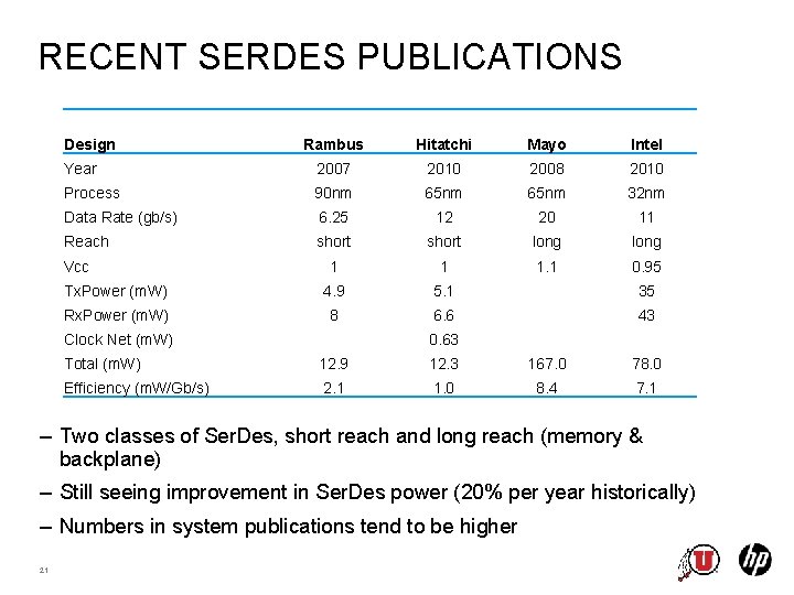 RECENT SERDES PUBLICATIONS Design Rambus Hitatchi Mayo Intel Year 2007 2010 2008 2010 Process