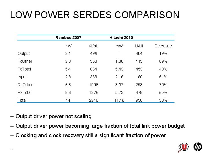 LOW POWER SERDES COMPARISON Rambus 2007 Hitachi 2010 m. W f. J/bit Decrease Output