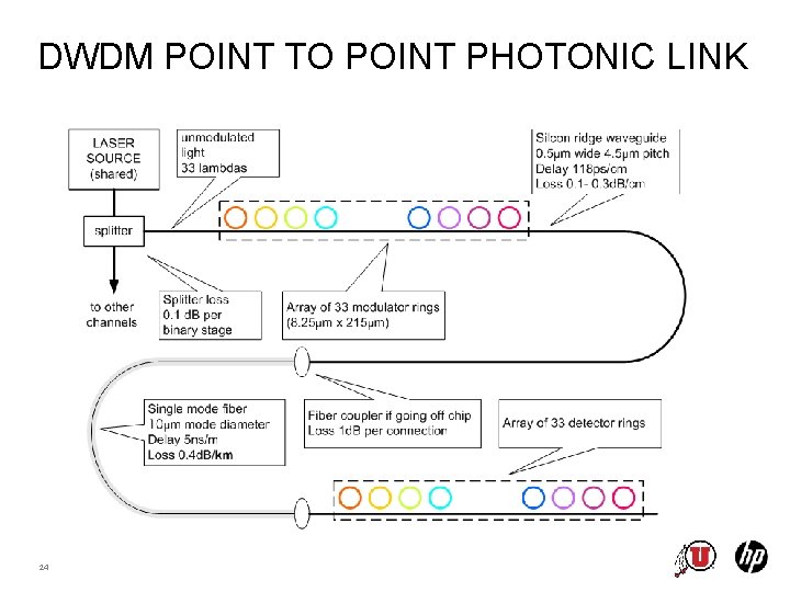 DWDM POINT TO POINT PHOTONIC LINK 24 