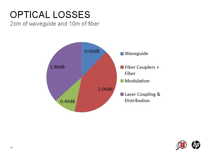 OPTICAL LOSSES 2 cm of waveguide and 10 m of fiber 25 