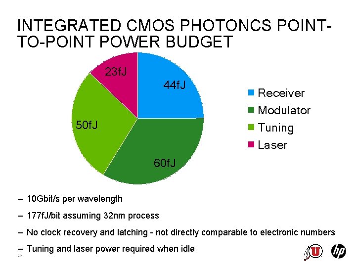 INTEGRATED CMOS PHOTONCS POINTTO-POINT POWER BUDGET 23 f. J 44 f. J 50 f.