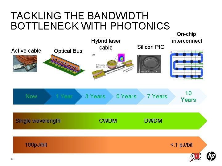 TACKLING THE BANDWIDTH BOTTLENECK WITH PHOTONICS Active cable Optical Bus Rx R Hybrid laser