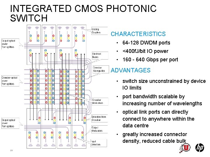 INTEGRATED CMOS PHOTONIC SWITCH CHARACTERISTICS • 64 -128 DWDM ports • <400 f. J/bit