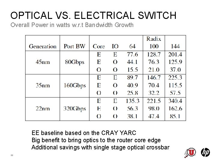 OPTICAL VS. ELECTRICAL SWITCH Overall Power in watts w. r. t Bandwidth Growth EE