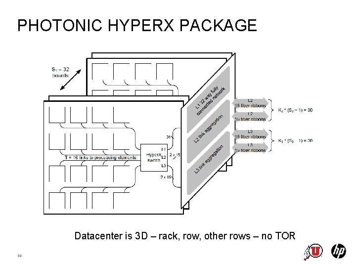 PHOTONIC HYPERX PACKAGE Datacenter is 3 D – rack, row, other rows – no