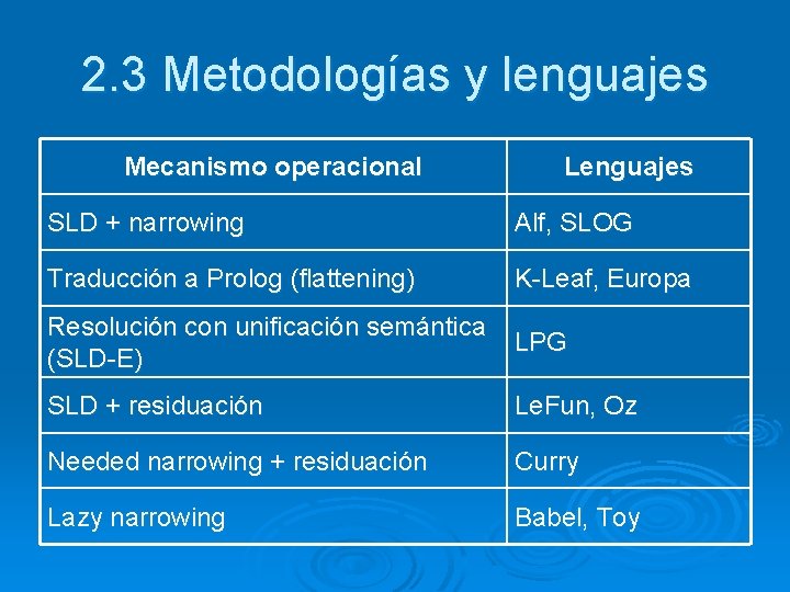 2. 3 Metodologías y lenguajes Mecanismo operacional Lenguajes SLD + narrowing Alf, SLOG Traducción