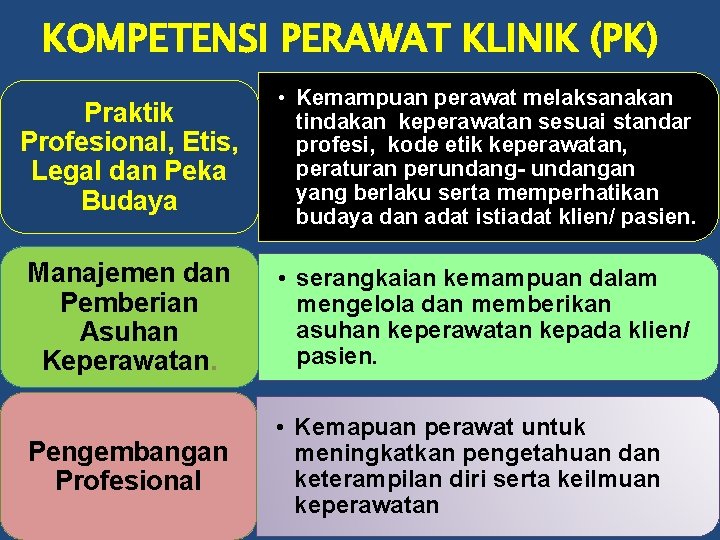 KOMPETENSI PERAWAT KLINIK (PK) Praktik Profesional, Etis, Legal dan Peka Budaya • Kemampuan perawat