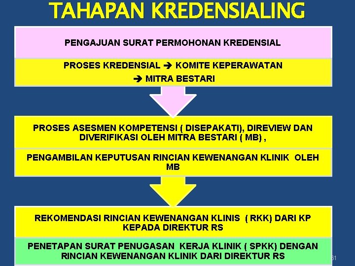 TAHAPAN KREDENSIALING PENGAJUAN SURAT PERMOHONAN KREDENSIAL PROSES KREDENSIAL KOMITE KEPERAWATAN MITRA BESTARI PROSES ASESMEN