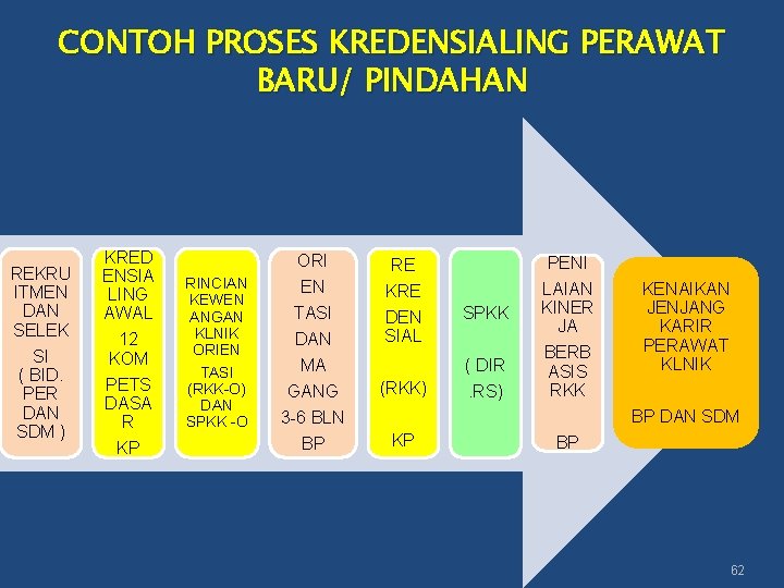 CONTOH PROSES KREDENSIALING PERAWAT BARU/ PINDAHAN REKRU ITMEN DAN SELEK SI ( BID. PER