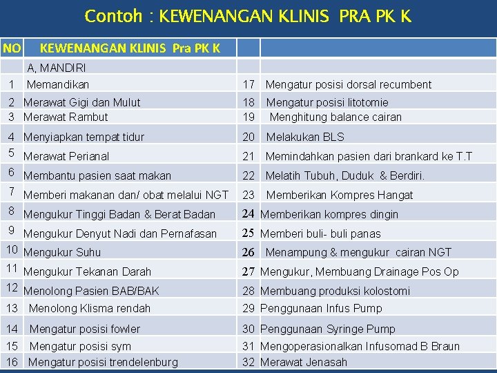 Contoh : KEWENANGAN KLINIS PRA PK K NO KEWENANGAN KLINIS Pra PK K A,