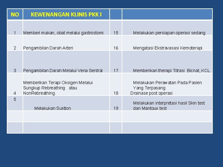 NO KEWENANGAN KLINIS PKK I 1 Memberi makan, obat melalui gastrostomi 15 Melakukan persiapan