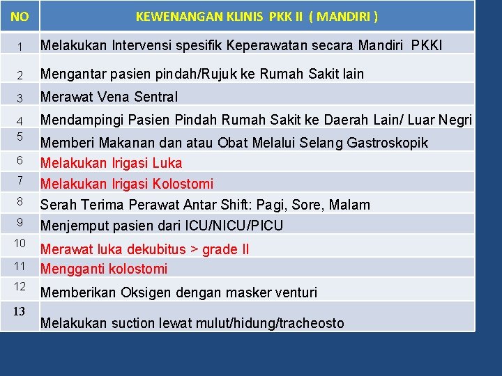 NO KEWENANGAN KLINIS PKK II ( MANDIRI ) 1 Melakukan Intervensi spesifik Keperawatan secara
