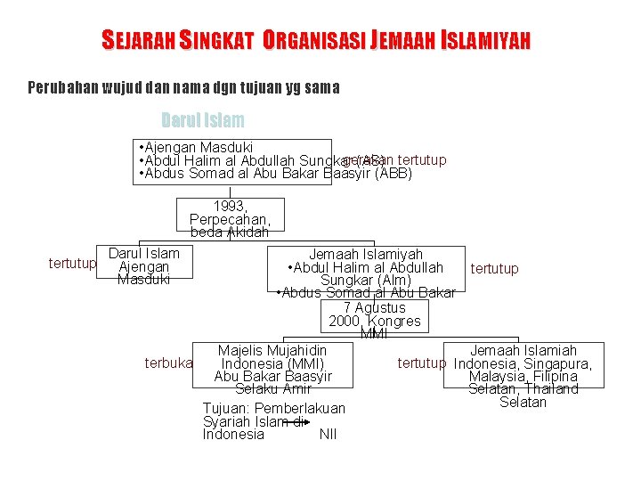 ORGANISASI JEMAAH ISLAMIYAH SEJARAH SINGKAT ORGANISASI JEMAAH ISLAMIYAH