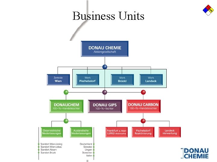 Business Units Business Units