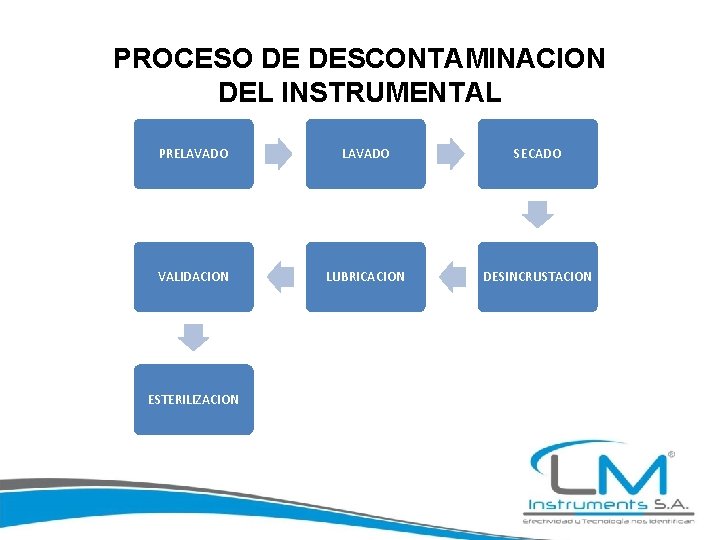 PROCESO DE DESCONTAMINACION DEL INSTRUMENTAL PRELAVADO SECADO VALIDACION LUBRICACION DESINCRUSTACION ESTERILIZACION 